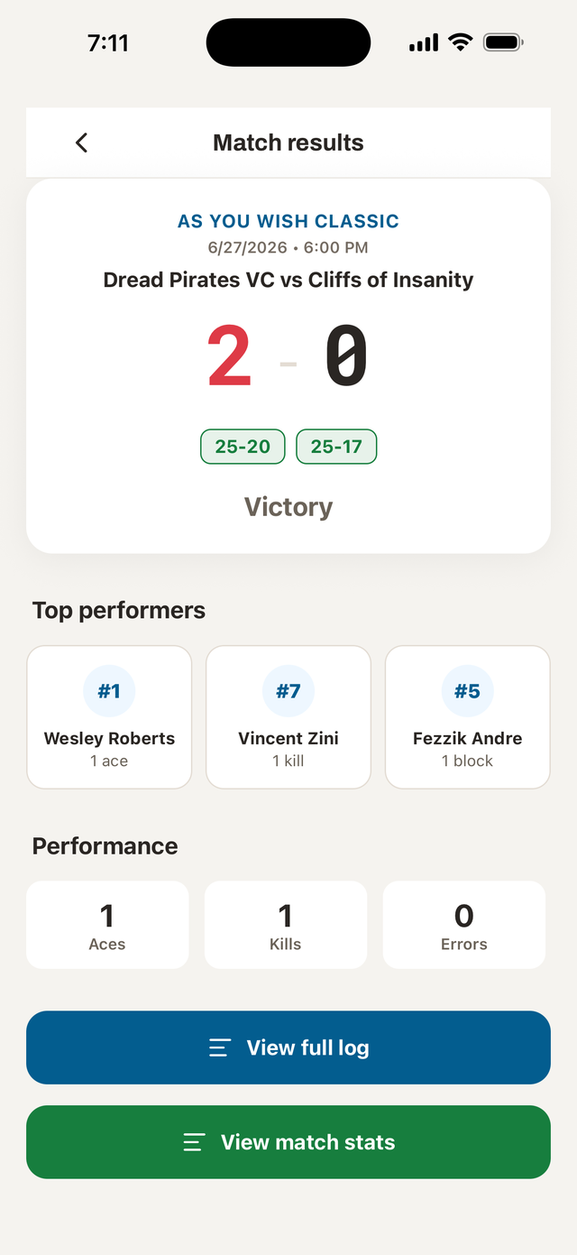 VolleyTrack match results: 2–0 set score, top performers, and team performance totals