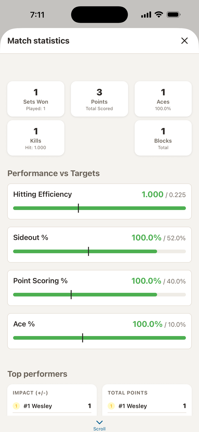 VolleyTrack match statistics with hitting efficiency, side-out, point-scoring, and ace percentages against reference targets